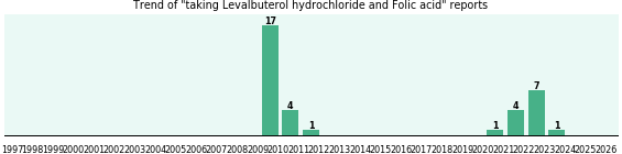 Levalbuterol hydrochloride and Folic acid drug interactions. Levalbuterol hydrochloride and Folic acid drug interactions.